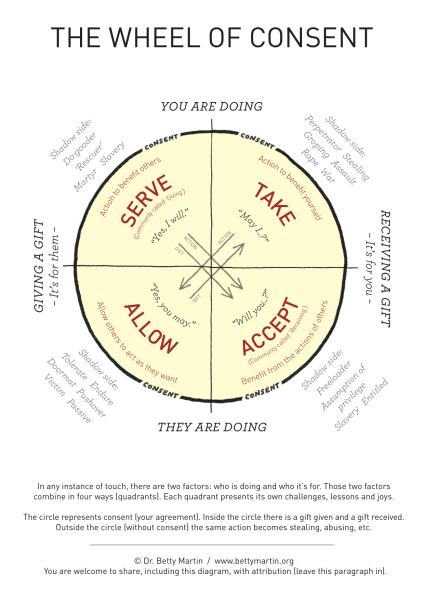 learning about consent